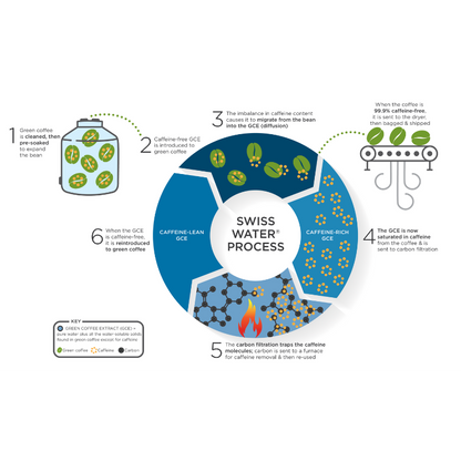 Decaffeinated Coffee